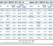 주요 중견기업 2Q 실적 소폭 증가…반도체 질주했지만 엔터 뒷걸음