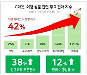 '티메프' 사태에 반사익…G마켓, 여행상품 특수