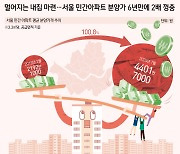 [오늘의 그래픽] 멀어지는 내집 마련…서울 민간아파트 분양가 6년만에 2배 껑충