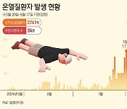 온열질환자 35명, 닷새 연속 감소세…누적 2741명