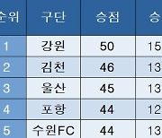 [K리그1] 중간 순위(18일)