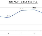 자동차 배출가스 관련 부품 결함 리콜 건수 증가