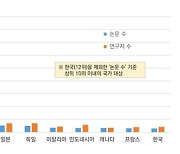 갈길 먼 `AI 3강`… 연구자수 9위