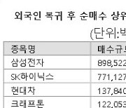 돌아온 외국인들 반도체·방산주 몰아담기