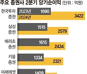 10대 증권사 2분기 순익 57% ↑