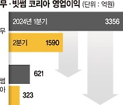 업비트·빗썸 거래 급감… 2분기 영업익 반토막