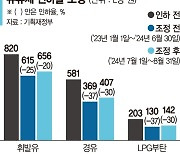 세수 감소에도 '물가 안정'에  무게…다음주 '유류세 인하' 또 연장할 듯