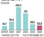 고환율·中 관광객 감소까지…뚝 떨어진 면세점 구매액