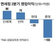 '미운오리' 된 면세점…백화점·호텔 실적 발목 잡아