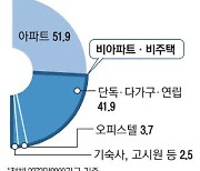 '주거 사다리' 빌라 살리려면 파격 稅혜택으로 수요 늘려야