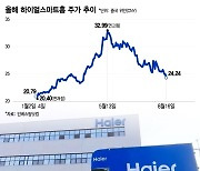 자칭 '중국의 삼성전자'… 더워질 때 꺾인 가전업체 주가 반등할까?