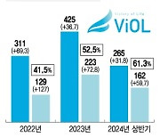 비올, 상반기 최고 실적…"하반기 성수기, 밸류에이션 매력 여전"