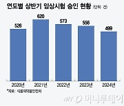 "환자에 치여 논문 쓸 엄두도 못 내" 임상시험 건수, 5년 내 '최저'