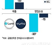 매출 날아오른 '의료AI' 2대장…루닛·뷰노, 적자 언제 벗어날까