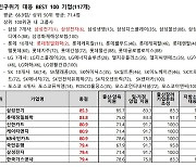 300개 기업 인구위기 대응은 '낙제점'..한미연 EPG 평가결과 보니