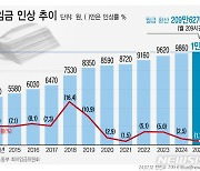 최저임금 부담돼 직원 줄인 사업체, 5년 새 34%→10%