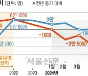 코로나도 버텼던 ‘나홀로 사장님’… 1년 새 11만명 눈물의 영업 종료