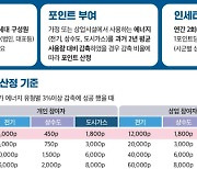 전남형 탄소중립포인트제, 온실가스 배출 줄였다