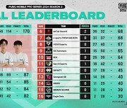 DK, 170점으로 페이즈2 1위 등극…4EVER 2위-DRX 3위 (PMPS 2) [종합]