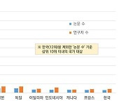 'AI 3강' 갈 길 먼 韓…연구자 수 9위·논문 수 12위