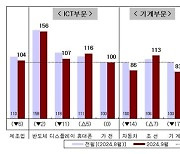 전문가들 "9월 제조업 경기 흐림…내수·수출 하락 전환"