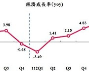 대만, 올해 경제성장률 3.94→3.90% 조정…"2분기 수출 하회"