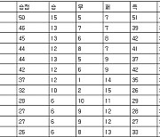 [프로축구 중간순위] 18일