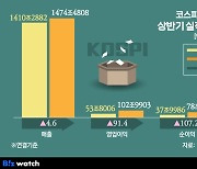 엇갈린 상반기 상장사 성적표…코스피 순익 2배↑, 코스닥 9%↓