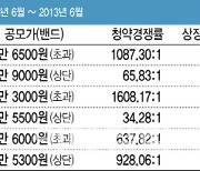 이번주 상장 슈퍼위크…‘새내기주 초단타’ 안통한다