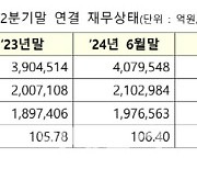 [코스닥 결산]상반기 부채비율 0.6%p↑…에이스테크 5121% '최고'