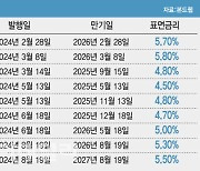 [마켓인]사모채 1000억 찍은 코오롱…자회사 자금지원 눈덩이