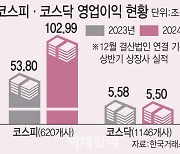 상반기 코스피 영업익 100조 넘었다