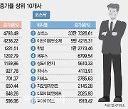 반도체가 이끈 상반기, 경기 우려에 기대 낮추는 하반기