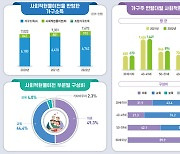 현물복지소득 연간 910만원 ‘역대 최대’…의료 늘고 교육 줄어