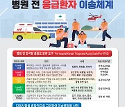 천안동남소방서, 병원 전 응급환자 중증도 분류체계 시행