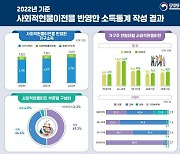 2022년 의료·교육 등 현물 복지 가구당 910만원… 전년比 3.3% 증가