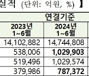 코스피 상장사 상반기 영업이익 60兆… 1년 전보다 4배 늘어