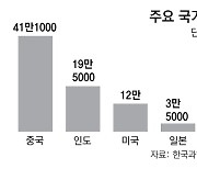 韓 AI 연구인력 2.1만명… 中의 20분의 1