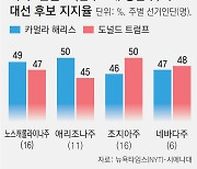 해리스, 공화 우세 ‘선벨트’ 4곳서 약진