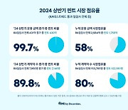 핀트, 올 상반기 AI 일임투자 AUM 증가분 99.7% 차지