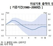 한은 "이상기후, 작년 이후 인플레에 10% 가량 기여"