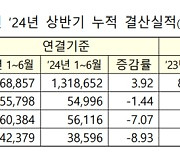 코스닥 상장사, 2분기 실적 개선에도...상반기 영업익 전년比 감소