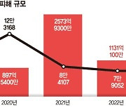 연간 피해액만 1000억…'기업형 범죄'된 중고거래 사기