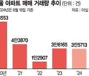 서울 아파트 매매거래 폭발…'송파 헬리오' 최다