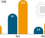 사장님 강연… 유학생 전담… 대학 찾아가는 반도체기업들