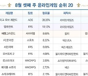 [차트-온라인]'디아블로4' PC방 이용시간 2주 연속 늘어