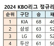 프로야구 순위표(19일 현재)