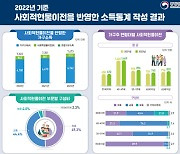 현물복지 가구당 '910만 원'... 저출생·고령화에 교육↓·의료↑