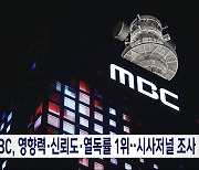 MBC, 전문가·일반인 상대 조사 영향력·신뢰도·열독률 1위