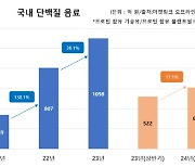 "단백질 음료 뭐 드세요"…3년만에 '6종→53종'으로 '폭발'